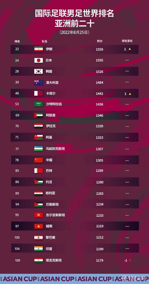 中国足球世界排名的相关图片